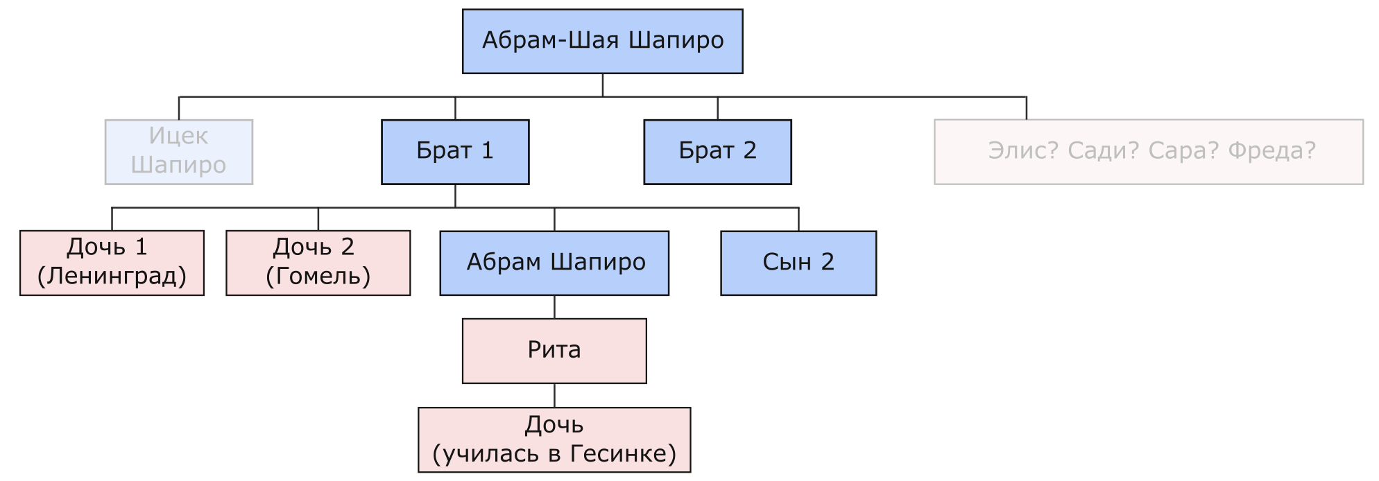 Family tree of Abram Shapiro and relatives. Rita (MAI), her daughter (Gnessin School)