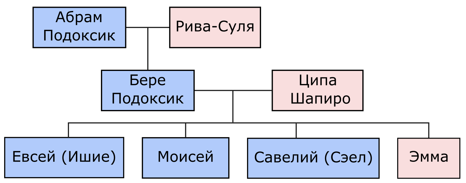 Podoksik family tree: Abram, Riva-Sulya, Bere, Tsipa, Yevsey, Moisey, Saveliy, Emma